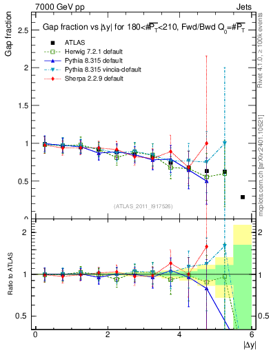 Plot of gapfr-vs-dy-fb in 7000 GeV pp collisions