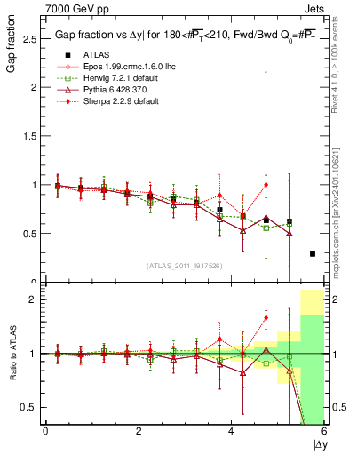 Plot of gapfr-vs-dy-fb in 7000 GeV pp collisions