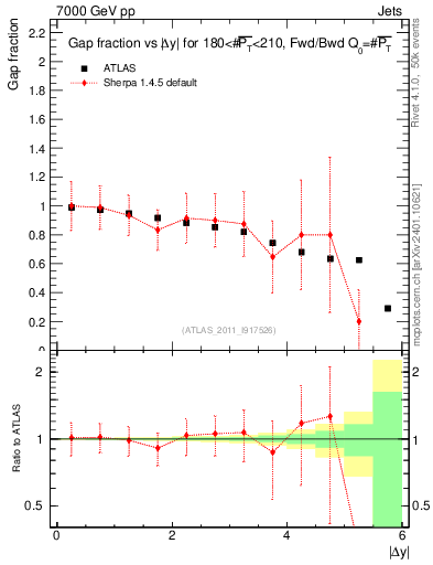 Plot of gapfr-vs-dy-fb in 7000 GeV pp collisions