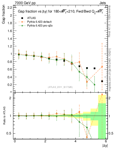 Plot of gapfr-vs-dy-fb in 7000 GeV pp collisions