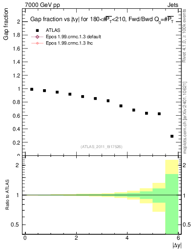 Plot of gapfr-vs-dy-fb in 7000 GeV pp collisions