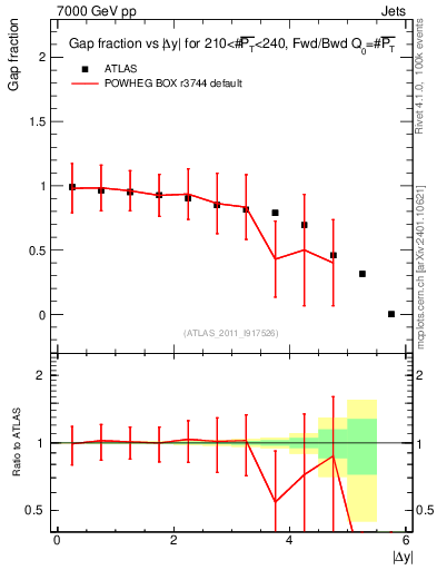 Plot of gapfr-vs-dy-fb in 7000 GeV pp collisions