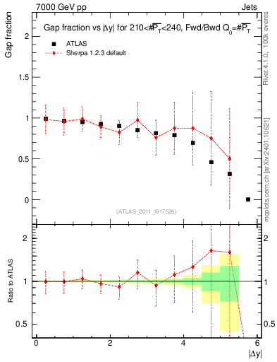 Plot of gapfr-vs-dy-fb in 7000 GeV pp collisions