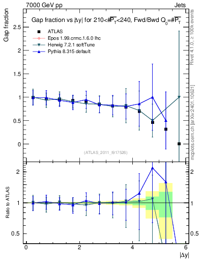 Plot of gapfr-vs-dy-fb in 7000 GeV pp collisions