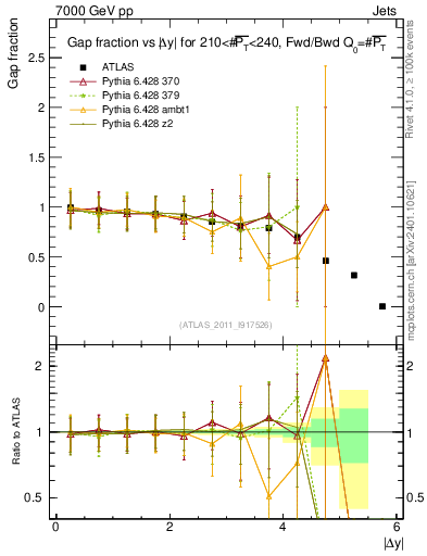 Plot of gapfr-vs-dy-fb in 7000 GeV pp collisions