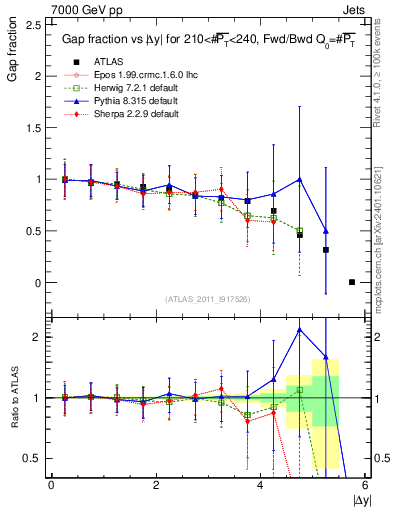 Plot of gapfr-vs-dy-fb in 7000 GeV pp collisions
