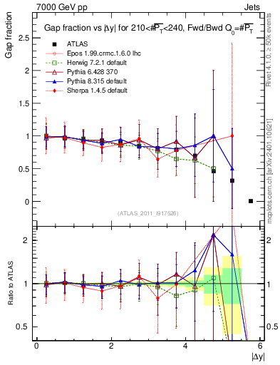 Plot of gapfr-vs-dy-fb in 7000 GeV pp collisions