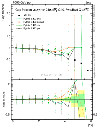 Plot of gapfr-vs-dy-fb in 7000 GeV pp collisions