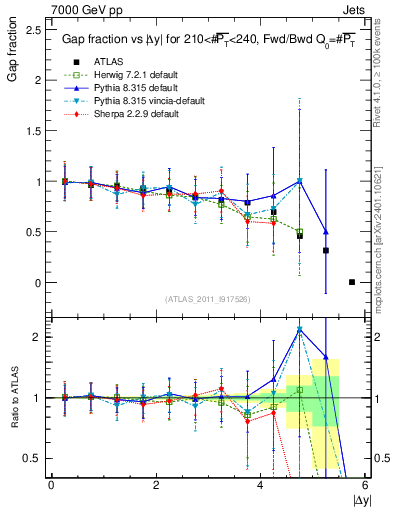 Plot of gapfr-vs-dy-fb in 7000 GeV pp collisions