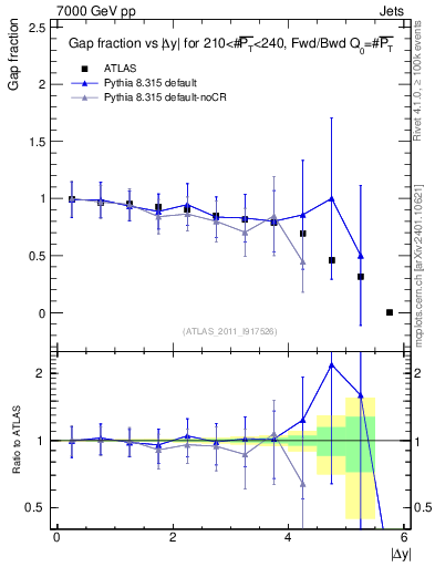 Plot of gapfr-vs-dy-fb in 7000 GeV pp collisions