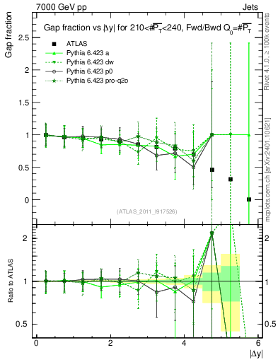 Plot of gapfr-vs-dy-fb in 7000 GeV pp collisions