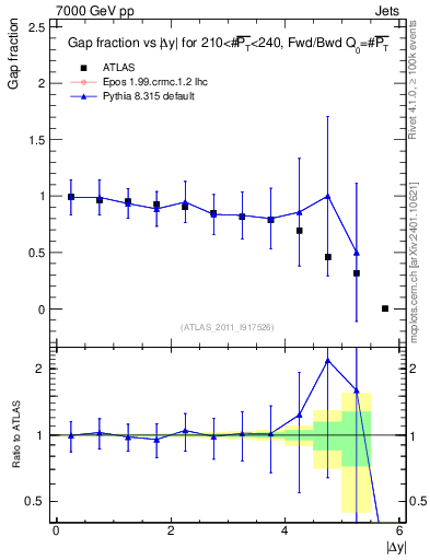 Plot of gapfr-vs-dy-fb in 7000 GeV pp collisions