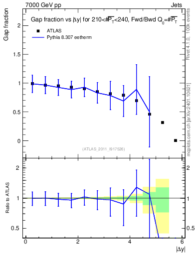 Plot of gapfr-vs-dy-fb in 7000 GeV pp collisions