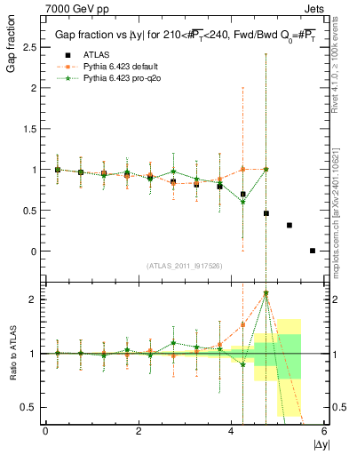 Plot of gapfr-vs-dy-fb in 7000 GeV pp collisions