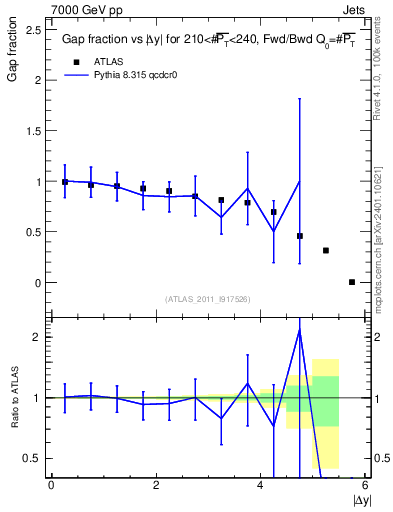 Plot of gapfr-vs-dy-fb in 7000 GeV pp collisions