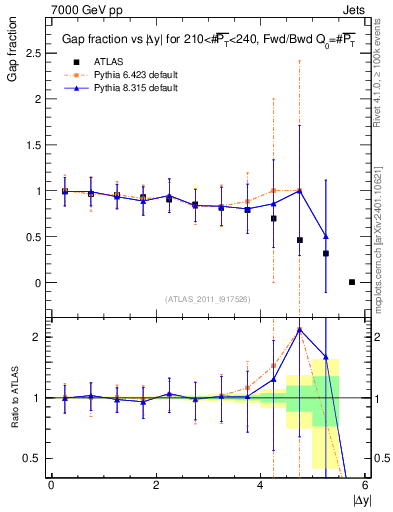 Plot of gapfr-vs-dy-fb in 7000 GeV pp collisions
