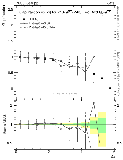Plot of gapfr-vs-dy-fb in 7000 GeV pp collisions