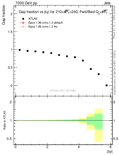 Plot of gapfr-vs-dy-fb in 7000 GeV pp collisions