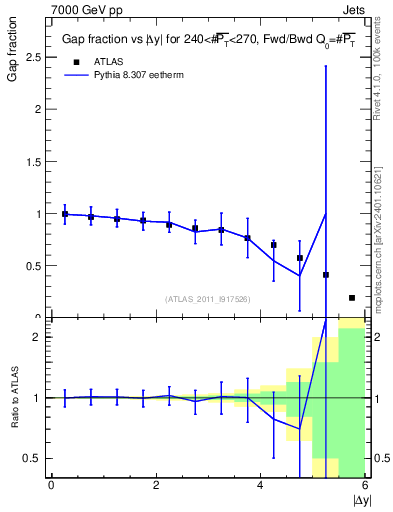 Plot of gapfr-vs-dy-fb in 7000 GeV pp collisions