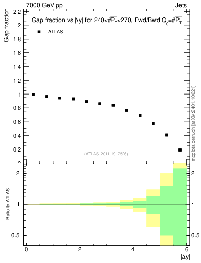 Plot of gapfr-vs-dy-fb in 7000 GeV pp collisions