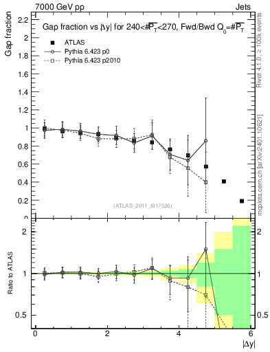 Plot of gapfr-vs-dy-fb in 7000 GeV pp collisions