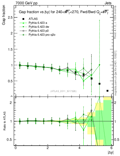 Plot of gapfr-vs-dy-fb in 7000 GeV pp collisions