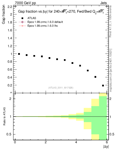Plot of gapfr-vs-dy-fb in 7000 GeV pp collisions