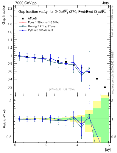 Plot of gapfr-vs-dy-fb in 7000 GeV pp collisions