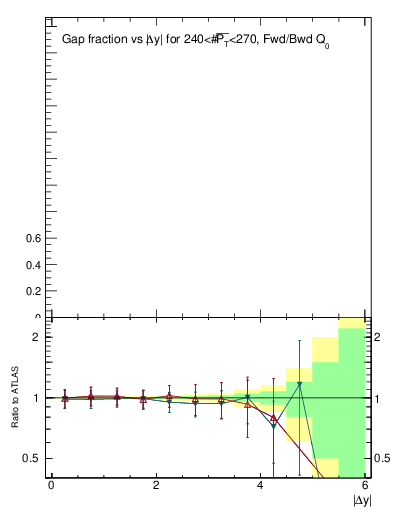 Plot of gapfr-vs-dy-fb in 7000 GeV pp collisions