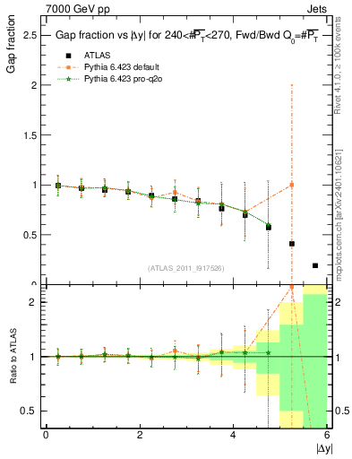 Plot of gapfr-vs-dy-fb in 7000 GeV pp collisions