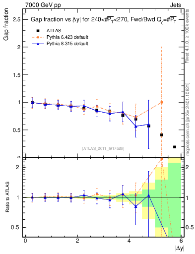Plot of gapfr-vs-dy-fb in 7000 GeV pp collisions