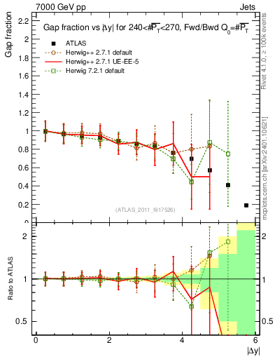 Plot of gapfr-vs-dy-fb in 7000 GeV pp collisions