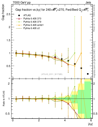 Plot of gapfr-vs-dy-fb in 7000 GeV pp collisions