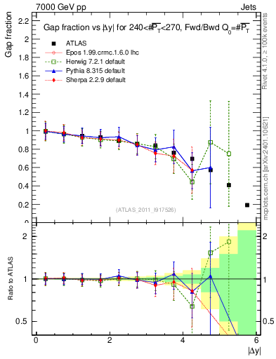 Plot of gapfr-vs-dy-fb in 7000 GeV pp collisions