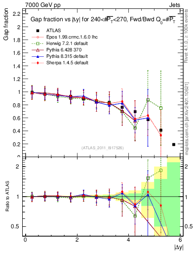 Plot of gapfr-vs-dy-fb in 7000 GeV pp collisions