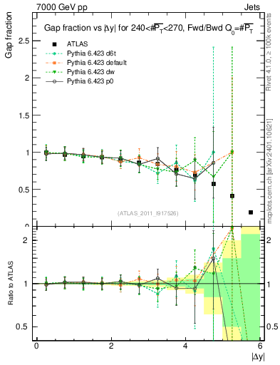 Plot of gapfr-vs-dy-fb in 7000 GeV pp collisions
