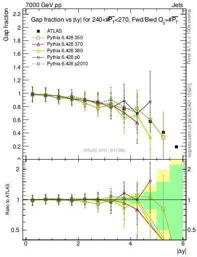 Plot of gapfr-vs-dy-fb in 7000 GeV pp collisions