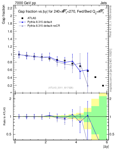Plot of gapfr-vs-dy-fb in 7000 GeV pp collisions