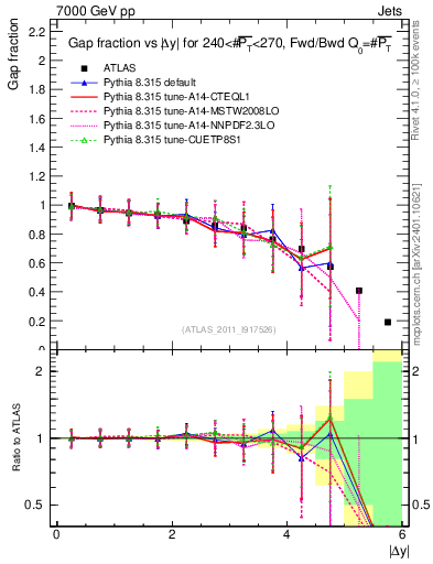 Plot of gapfr-vs-dy-fb in 7000 GeV pp collisions