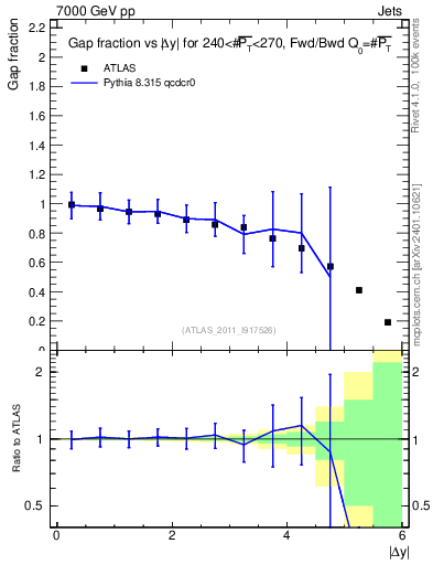 Plot of gapfr-vs-dy-fb in 7000 GeV pp collisions