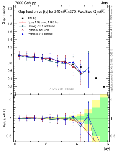 Plot of gapfr-vs-dy-fb in 7000 GeV pp collisions