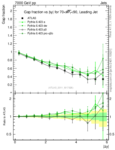 Plot of gapfr-vs-dy-lj in 7000 GeV pp collisions