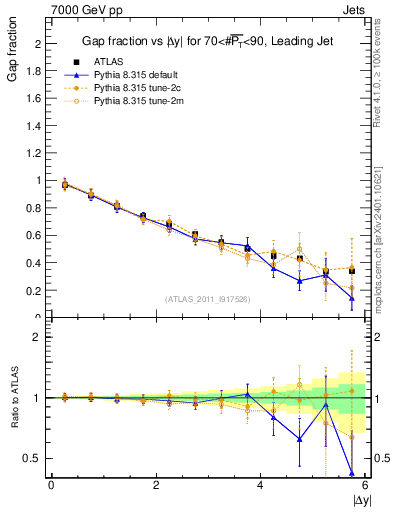 Plot of gapfr-vs-dy-lj in 7000 GeV pp collisions