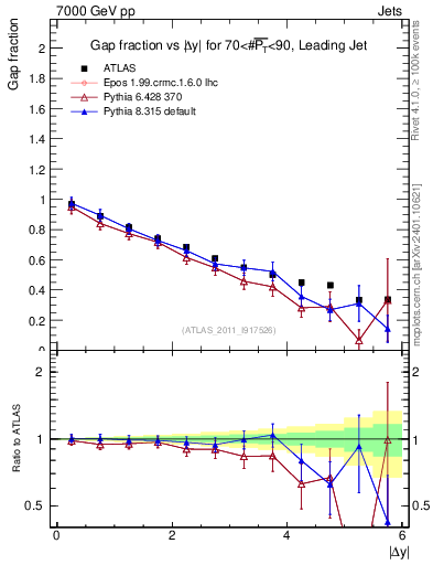 Plot of gapfr-vs-dy-lj in 7000 GeV pp collisions