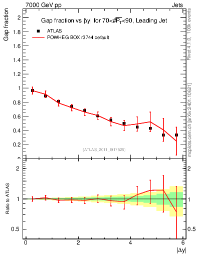 Plot of gapfr-vs-dy-lj in 7000 GeV pp collisions