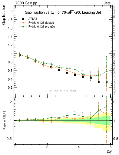 Plot of gapfr-vs-dy-lj in 7000 GeV pp collisions