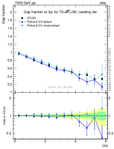 Plot of gapfr-vs-dy-lj in 7000 GeV pp collisions