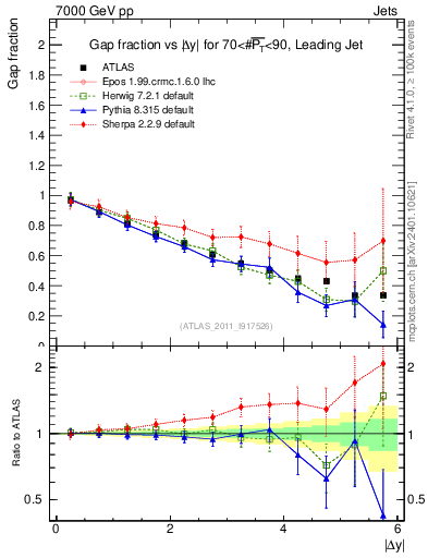 Plot of gapfr-vs-dy-lj in 7000 GeV pp collisions