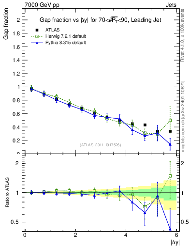 Plot of gapfr-vs-dy-lj in 7000 GeV pp collisions