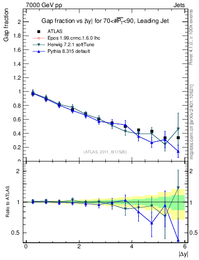 Plot of gapfr-vs-dy-lj in 7000 GeV pp collisions